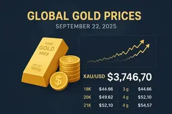lobal Gold Prices Today – September 22, 2025